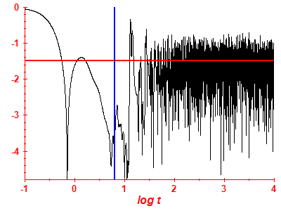 Survival probability log
